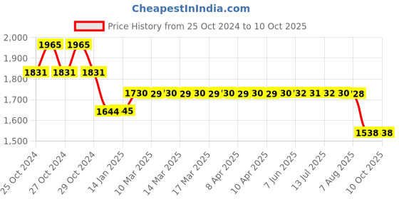moglix.com SKF Tapered Hub Units, BTH-1024 AE skf Price History Graph from 25 Oct 2024 to 10 Oct 2025