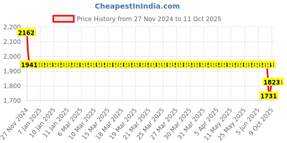 moglix.com SKF Tapered Hub Units, BTH-1206 AB skf Price History Graph from 27 Nov 2024 to 9 Oct 2025