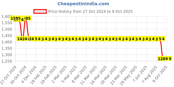 moglix.com SKF Tapered Hub Units, BTH-1238 skf Price History Graph from 27 Oct 2024 to 9 Oct 2025