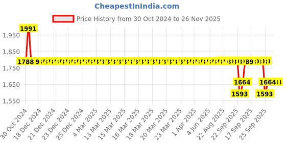 moglix.com SKF Tapered Hub Units, BTH-1256 skf Price History Graph from 30 Oct 2024 to 25 Nov 2025