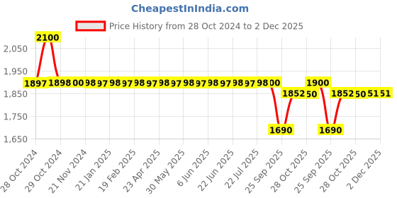 moglix.com SKF Tapered Hub Units, VKBC 1008 skf Price History Graph from 28 Oct 2024 to 2 Dec 2025