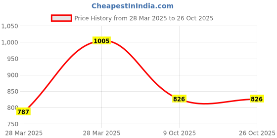 moglix.com SKF Tapered Roller Bearings, 31307 J2/QCLN skf Price History Graph from 28 Mar 2025 to 26 Oct 2025