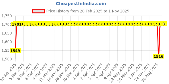 moglix.com SKF Tapered Roller Bearings, 33112/Q skf Price History Graph from 20 Feb 2025 to 31 Oct 2025