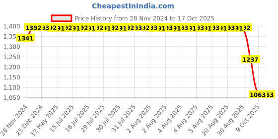 moglix.com SKF Tapered Roller Bearings, 399 A/394 A/QVB079 skf Price History Graph from 28 Nov 2024 to 15 Oct 2025
