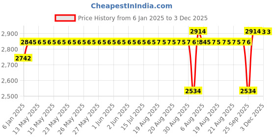moglix.com SKF Tapered Roller Bearings, 497/492 A/Q skf Price History Graph from 6 Jan 2025 to 2 Dec 2025