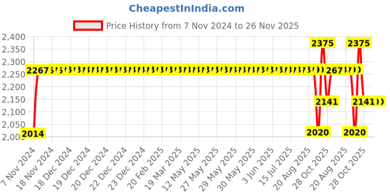 moglix.com SKF Tapered Roller Bearings, 683/672 skf Price History Graph from 7 Nov 2024 to 25 Nov 2025