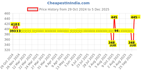 moglix.com SKF Tapered Roller Bearings, BT1-0017 A/Q skf Price History Graph from 29 Oct 2024 to 4 Dec 2025