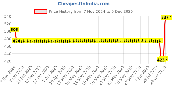 moglix.com SKF Tapered Roller Bearings, BT1B 329013 A/Q skf Price History Graph from 7 Nov 2024 to 5 Dec 2025