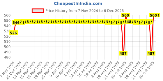 moglix.com SKF Tapered Roller Bearings, VKBC 1007 (32206) skf Price History Graph from 7 Nov 2024 to 5 Dec 2025