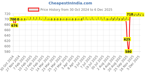 moglix.com SKF Tapered Roller Bearings, VKT 8001 (30210) skf Price History Graph from 30 Oct 2024 to 4 Dec 2025