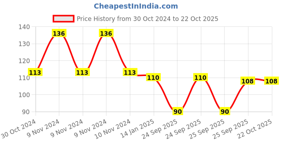 moglix.com skf automotive SKF VKAD 3901 2 Pcs Disc Brake Pads Set for Two Wheelers skf automotive Price History Graph from 30 Oct 2024 to 21 Oct 2025