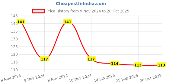 moglix.com skf automotive SKF VKAD 3902 2 Pcs Disc Brake Pads Set for Two Wheelers skf automotive Price History Graph from 9 Nov 2024 to 20 Oct 2025
