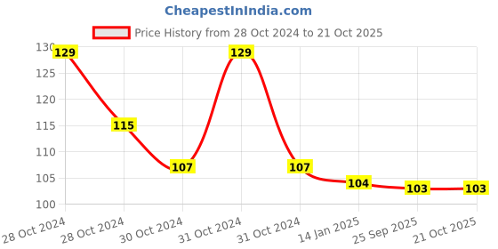 moglix.com skf automotive SKF VKAD 3922 2 Pcs Disc Brake Pads Set for Two Wheelers skf automotive Price History Graph from 28 Oct 2024 to 21 Oct 2025