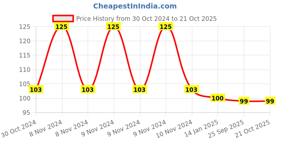 moglix.com skf automotive SKF VKAD 3923 2 Pcs Disc Brake Pads Set for Two Wheelers skf automotive Price History Graph from 30 Oct 2024 to 20 Oct 2025