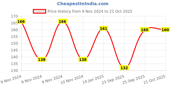 moglix.com skf automotive SKF VKAD 3941 2 Pcs Disc Brake Pads Set for Two Wheelers skf automotive Price History Graph from 9 Nov 2024 to 20 Oct 2025
