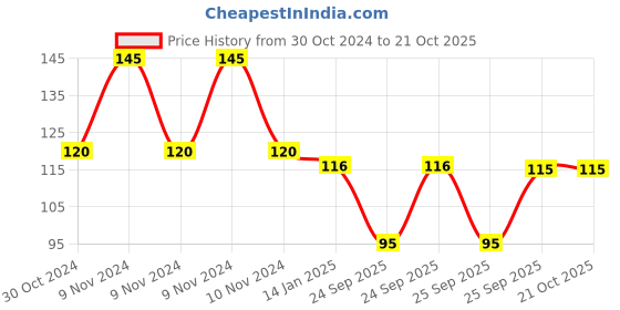 moglix.com skf automotive SKF VKAD 3945 2 Pcs Disc Brake Pads Set for Two Wheelers skf automotive Price History Graph from 30 Oct 2024 to 20 Oct 2025