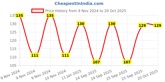 moglix.com skf automotive SKF VKAD 3950 2 Pcs Disc Brake Pads Set for Two Wheelers skf automotive Price History Graph from 9 Nov 2024 to 20 Oct 2025