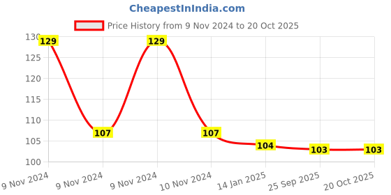 moglix.com skf automotive SKF VKAD 3952 2 Pcs Disc Brake Pads Set for Two Wheelers skf automotive Price History Graph from 9 Nov 2024 to 20 Oct 2025