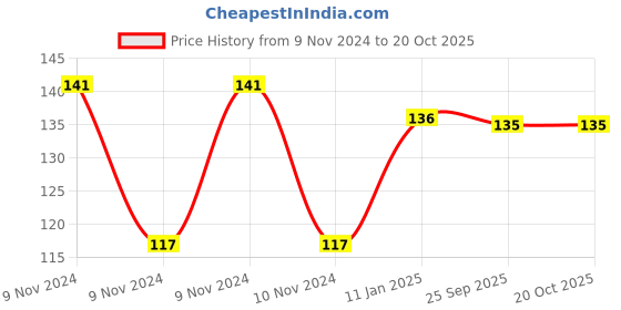 moglix.com skf automotive SKF VKAD 3953 2 Pcs Disc Brake Pads Set for Two Wheelers skf automotive Price History Graph from 9 Nov 2024 to 20 Oct 2025