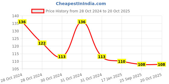 moglix.com skf automotive SKF VKAD 3970 2 Pcs Disc Brake Pads Set for Two Wheelers skf automotive Price History Graph from 28 Oct 2024 to 20 Oct 2025