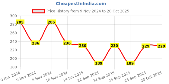 moglix.com skf automotive SKF VKAD 4006 2 Pcs Disc Brake Pads Set for Two Wheelers skf automotive Price History Graph from 9 Nov 2024 to 20 Oct 2025