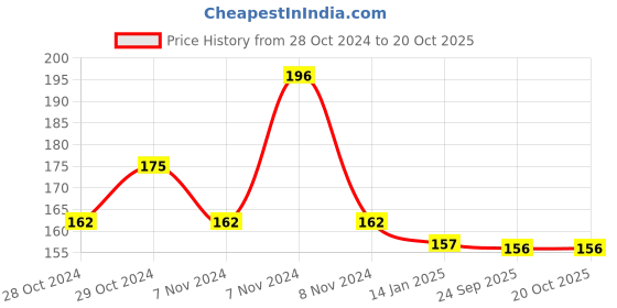 moglix.com skf automotive SKF VKAD 4021 2 Pcs Disc Brake Pads Set for Two Wheelers skf automotive Price History Graph from 28 Oct 2024 to 20 Oct 2025