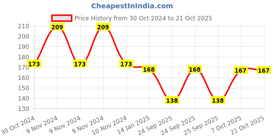 moglix.com skf automotive SKF VKAD 4031 2 Pcs Disc Brake Pads Set for Two Wheelers skf automotive Price History Graph from 30 Oct 2024 to 20 Oct 2025