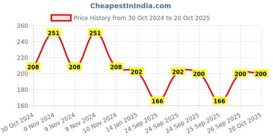moglix.com skf automotive SKF VKAD 4032 2 Pcs Disc Brake Pads Set for Two Wheelers skf automotive Price History Graph from 30 Oct 2024 to 20 Oct 2025