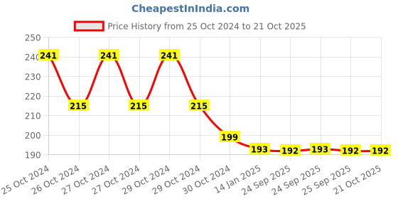 moglix.com skf automotive SKF VKAD 4058 2 Pcs Disc Brake Pads Set for Two Wheelers skf automotive Price History Graph from 25 Oct 2024 to 21 Oct 2025