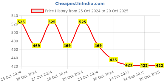 moglix.com skf automotive SKF VKAD 4061 2 Pcs Disc Brake Pads Set for Two Wheelers skf automotive Price History Graph from 25 Oct 2024 to 20 Oct 2025