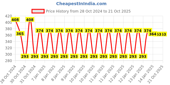 moglix.com skf automotive SKF VKAD 5900 N Disc Brake Pads Set for Cars &a; Passenger Vehicles skf automotive Price History Graph from 28 Oct 2024 to 21 Oct 2025