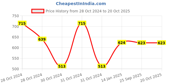 moglix.com skf automotive SKF VKAD 5901 N Disc Brake Pads Set for Cars &a; Passenger Vehicles skf automotive Price History Graph from 28 Oct 2024 to 20 Oct 2025