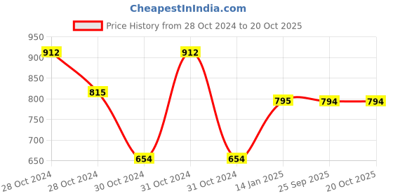 moglix.com skf automotive SKF VKAD 5903 N Disc Brake Pads Set for Cars &a; Passenger Vehicles skf automotive Price History Graph from 28 Oct 2024 to 20 Oct 2025