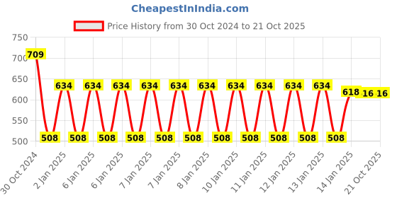 moglix.com skf automotive SKF VKAD 5905 N Disc Brake Pads Set for Cars &a; Passenger Vehicles skf automotive Price History Graph from 30 Oct 2024 to 20 Oct 2025