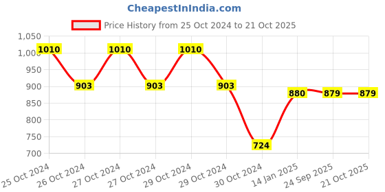 moglix.com skf automotive SKF VKAD 5906 N Disc Brake Pads Set for Cars &a; Passenger Vehicles skf automotive Price History Graph from 25 Oct 2024 to 20 Oct 2025