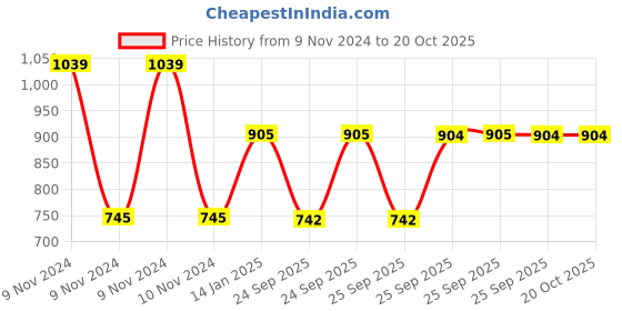 moglix.com skf automotive SKF VKAD 5910 N Disc Brake Pads Set for Cars &a; Passenger Vehicles skf automotive Price History Graph from 9 Nov 2024 to 19 Oct 2025