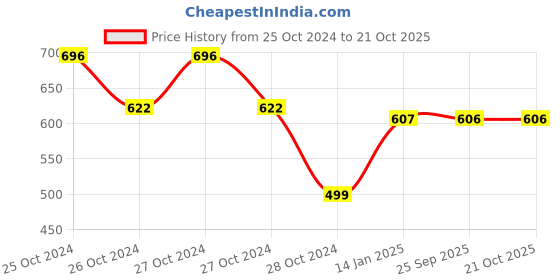 moglix.com skf automotive SKF VKAD 5911 N Disc Brake Pads Set for Cars &a; Passenger Vehicles skf automotive Price History Graph from 25 Oct 2024 to 20 Oct 2025