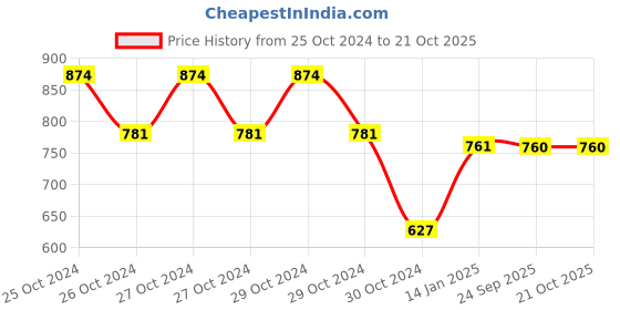 moglix.com skf automotive SKF VKAD 5912 N Disc Brake Pads Set for Cars &a; Passenger Vehicles skf automotive Price History Graph from 25 Oct 2024 to 20 Oct 2025
