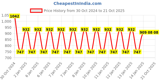moglix.com skf automotive SKF VKAD 5913 N Disc Brake Pads Set for Cars &a; Passenger Vehicles skf automotive Price History Graph from 30 Oct 2024 to 21 Oct 2025