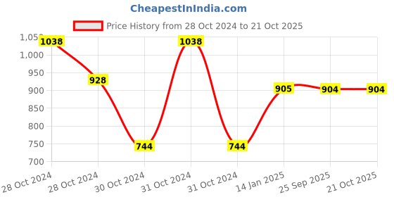 moglix.com skf automotive SKF VKAD 5914 N Disc Brake Pads Set for Cars &a; Passenger Vehicles skf automotive Price History Graph from 28 Oct 2024 to 21 Oct 2025