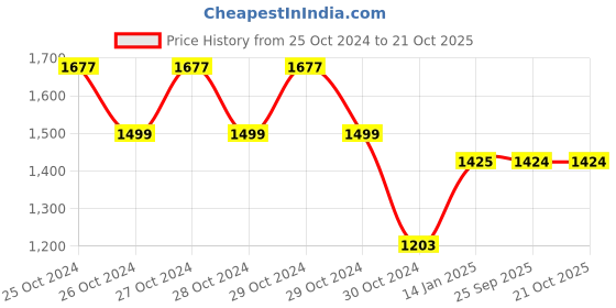 moglix.com skf automotive SKF VKAD 5916 N Disc Brake Pads Set for Cars &a; Passenger Vehicles skf automotive Price History Graph from 25 Oct 2024 to 20 Oct 2025