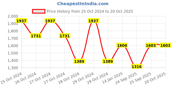 moglix.com skf automotive SKF VKAD 5917 N Disc Brake Pads Set for Cars &a; Passenger Vehicles skf automotive Price History Graph from 25 Oct 2024 to 20 Oct 2025