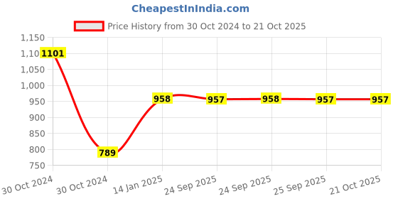 moglix.com skf automotive SKF VKAD 5920 N Disc Brake Pads Set for Cars &a; Passenger Vehicles skf automotive Price History Graph from 30 Oct 2024 to 20 Oct 2025