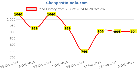 moglix.com skf automotive SKF VKAD 5922 N Disc Brake Pads Set for Cars &a; Passenger Vehicles skf automotive Price History Graph from 25 Oct 2024 to 20 Oct 2025