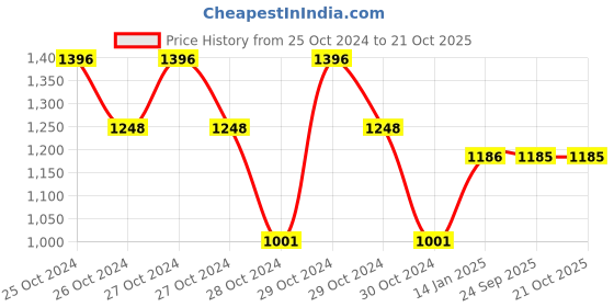 moglix.com skf automotive SKF VKAD 5923 N Disc Brake Pads Set for Cars &a; Passenger Vehicles skf automotive Price History Graph from 25 Oct 2024 to 20 Oct 2025