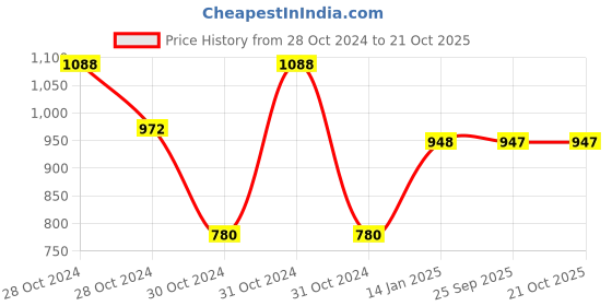 moglix.com skf automotive SKF VKAD 5925 N Disc Brake Pads Set for Cars &a; Passenger Vehicles skf automotive Price History Graph from 28 Oct 2024 to 21 Oct 2025