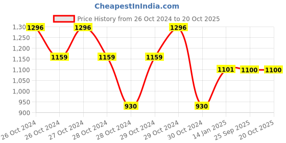 moglix.com skf automotive SKF VKAD 5926 N Disc Brake Pads Set for Cars &a; Passenger Vehicles skf automotive Price History Graph from 26 Oct 2024 to 20 Oct 2025