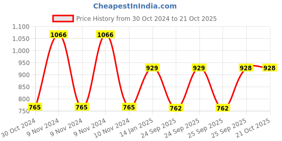 moglix.com skf automotive SKF VKAD 5927 N Disc Brake Pad for Cars &a; Passenger Vehicles skf automotive Price History Graph from 30 Oct 2024 to 21 Oct 2025