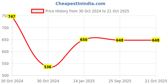 moglix.com skf automotive SKF VKAD 5930 N Disc Brake Pads Set for Cars &a; Passenger Vehicles skf automotive Price History Graph from 30 Oct 2024 to 21 Oct 2025