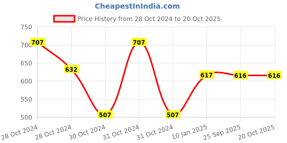 moglix.com skf automotive SKF VKAD 5931 N Disc Brake Pads Set for Cars &a; Passenger Vehicles skf automotive Price History Graph from 28 Oct 2024 to 20 Oct 2025